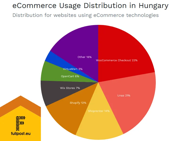 Legjobb bérelhető webáruház a BuiltWith.com statisztikái szerint